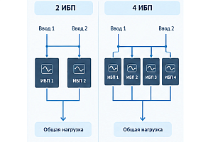 Параллельная работа ИБП: как повысить надёжность и масштабируемость системы бесперебойного питания