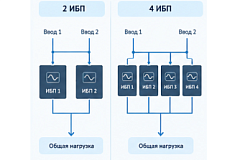 Параллельная работа ИБП: как повысить надёжность и масштабируемость системы бесперебойного питания